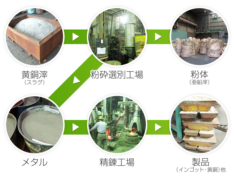 黄銅滓（スラグ）→精錬工場→製品（インゴット・黄銅）他